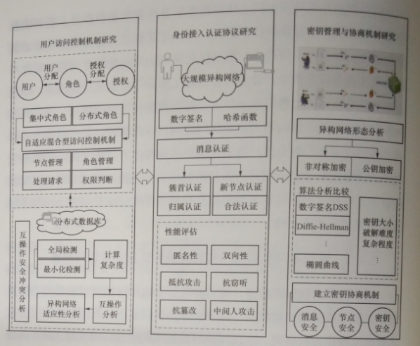 互聯網環境下多市場主體電力運營平臺技術——安全訪問控制