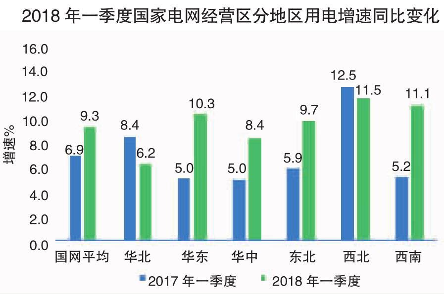 2018年一季度電力供需特點(diǎn)及二季度電力供需形勢(shì)預(yù)測(cè)