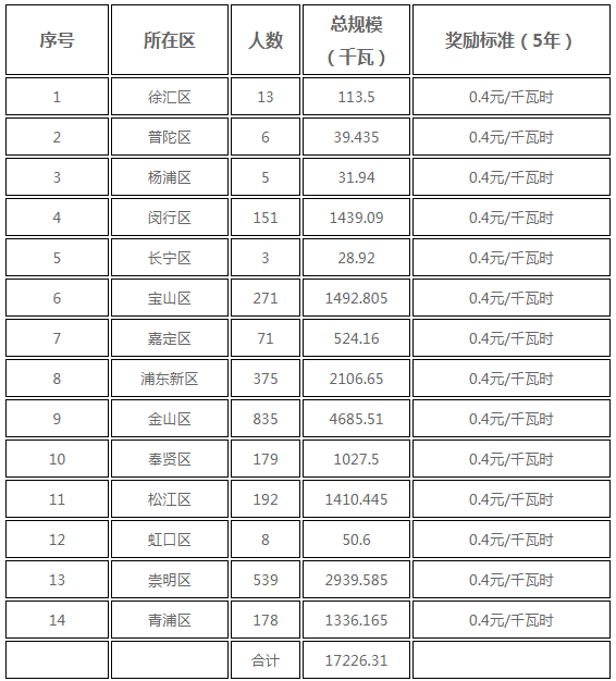 分布式光伏0.25元/度 個人項目0.4元/度 連補五年！ 上海公布2017年第三批可再生能源和新能源發展專項資金獎勵目錄