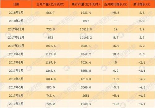 018年1-3月中國水力發電量統計情況：累計發電量近2000億千瓦時