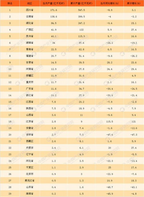 018年1-3月中國水力發電量統計情況：累計發電量近2000億千瓦時