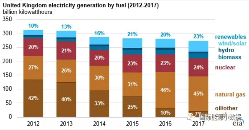 僅僅5年前英國(guó)煤電還占42% 現(xiàn)在正在趨零：25美元/噸的碳價(jià)是利器！