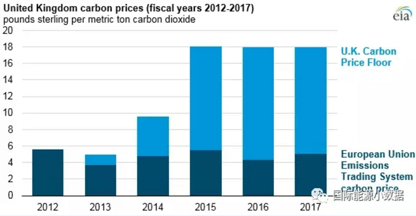 僅僅5年前英國(guó)煤電還占42% 現(xiàn)在正在趨零：25美元/噸的碳價(jià)是利器！