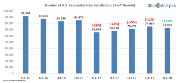2018年一季度美國(guó)住宅太陽能市場(chǎng)同比增長(zhǎng)11%