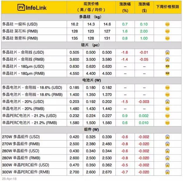 【周價(jià)格評(píng)析】硅料漲勢(shì) 硅片業(yè)者進(jìn)一步壓縮利潤空間