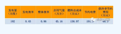 能源互聯網示范項目分析