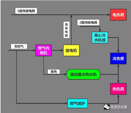 能源互聯網示范項目分析