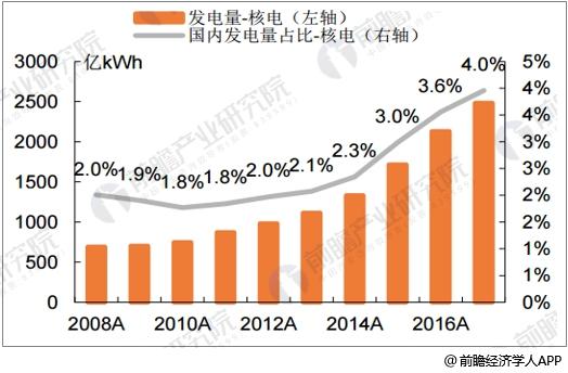 聚焦｜核電產業發展前景預測 有望大規模替代火電