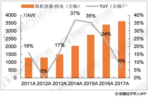 聚焦｜核電產業發展前景預測 有望大規模替代火電