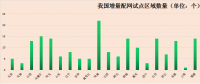 增量配網試點審批步伐穩步加快 對地方產業導向作用凸顯