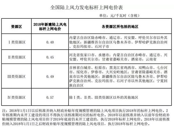 風電標桿電價或取消