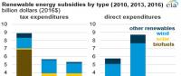 美國可再生能源補貼3年下降56%