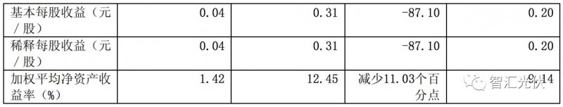 7家光伏上市企業(yè)2017年財報數(shù)據(jù)摘要