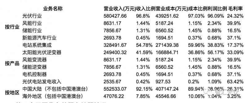 7家光伏上市企業(yè)2017年財報數(shù)據(jù)摘要