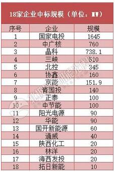 18家企業(yè)10個(gè)光伏應(yīng)用領(lǐng)跑基地中標(biāo)情況