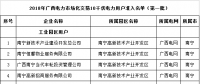 2018年廣西電力市場化交易10千伏2批次2283家電力用戶準入名單