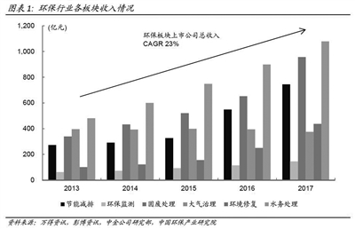 《2017年中國(guó)環(huán)保產(chǎn)業(yè)上市公司年度報(bào)告》發(fā)布 