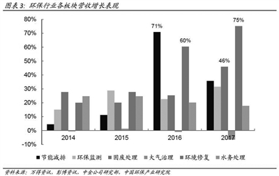 《2017年中國(guó)環(huán)保產(chǎn)業(yè)上市公司年度報(bào)告》發(fā)布 