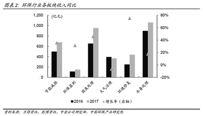 《2017年中國(guó)環(huán)保產(chǎn)業(yè)上市公司年度報(bào)告》發(fā)布 