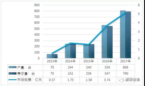 分析｜2018年我國變電站設備巡檢機器人市場運行情況