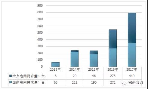 分析｜2018年我國變電站設備巡檢機器人市場運行情況