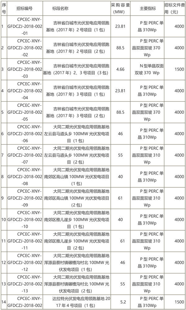 國家電投第二批光伏領跑者項目組件、逆變器招標