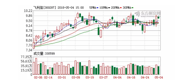 飛利信:公司逐步由智慧城市向新型智慧城市過渡