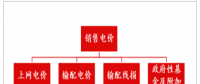 2018年中國電價走勢分析及預測