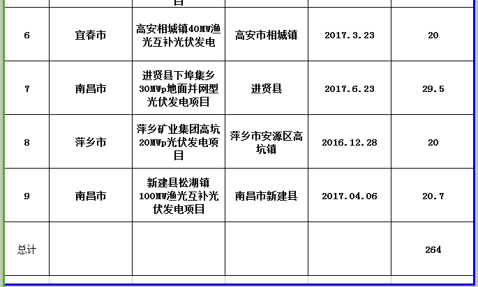 264MW！江西公示第三批省級(jí)光伏度電補(bǔ)貼目錄項(xiàng)目審核結(jié)果