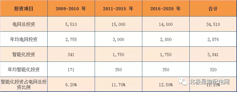 2017年度十大智能電網(wǎng)相關(guān)上市企業(yè)營收、凈利情況