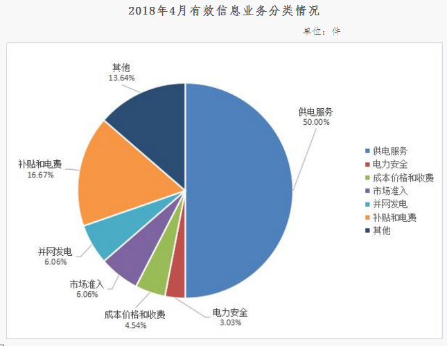 西北能監(jiān)局4月12398能源監(jiān)管熱線投訴舉報處理情況通報