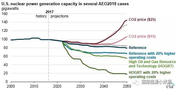 【預(yù)測】影響美國核電未來的兩大因素：氣價(jià)和碳價(jià)