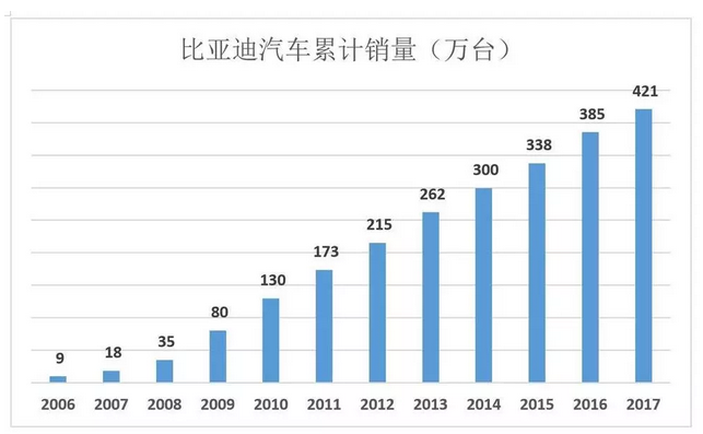 比亞迪被低估56%，但只要“動動手指”就能破解