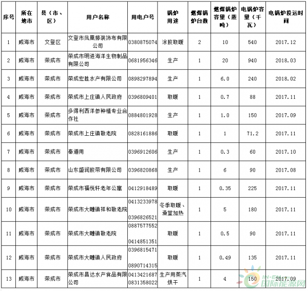 關于對威海市燃煤鍋爐電能替代用戶名單（第三批）的公示