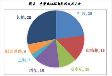 我國(guó)風(fēng)電產(chǎn)業(yè)鏈發(fā)展態(tài)勢(shì)分析