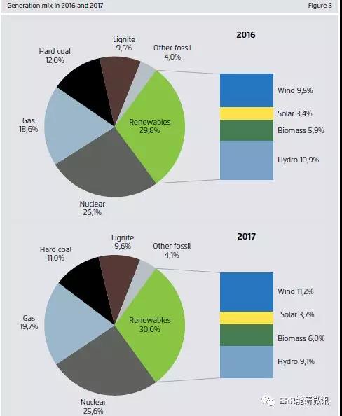 干貨｜歐洲2017年電力全解析（附圖表）