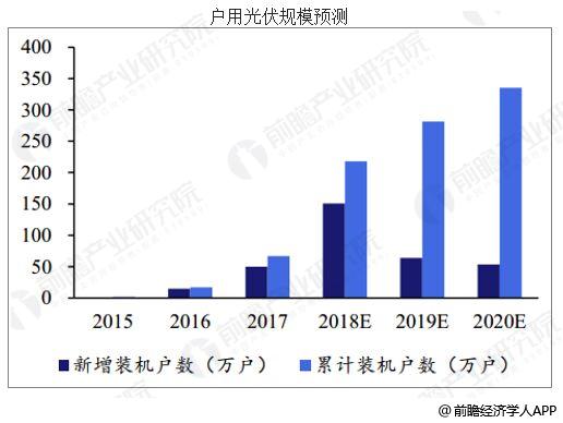 中國光伏行業發展趨勢分析 行業未來前景廣闊