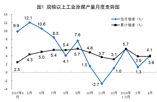 2018年4月規模以上工業原煤、天然氣、電力生產情況