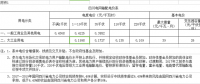 四川一般工商業電價每千瓦時下調0.85分