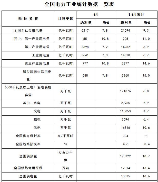 能源局：1-4月新增風電裝機容量534萬千瓦