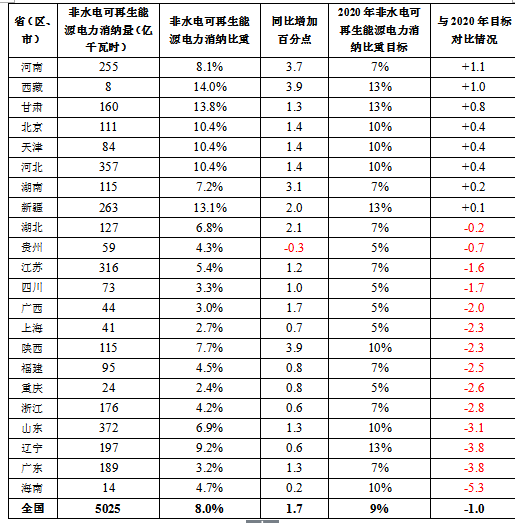 2017全國可再生能源電力發展監測評價：光伏發電裝機1.30億千瓦