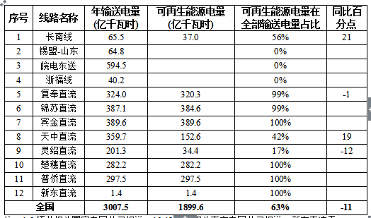 2017全國可再生能源電力發展監測評價：光伏發電裝機1.30億千瓦