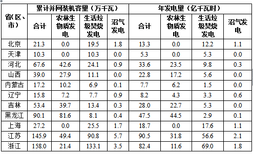 2017全國可再生能源電力發展監測評價：光伏發電裝機1.30億千瓦