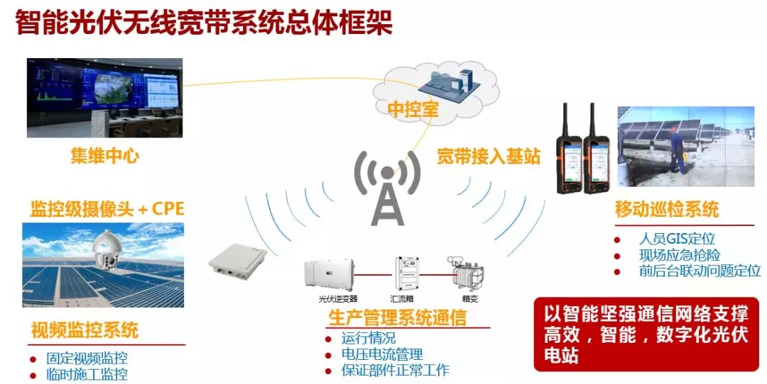 積極響應六部委號召 光伏領跑者擁抱移動寬帶互聯