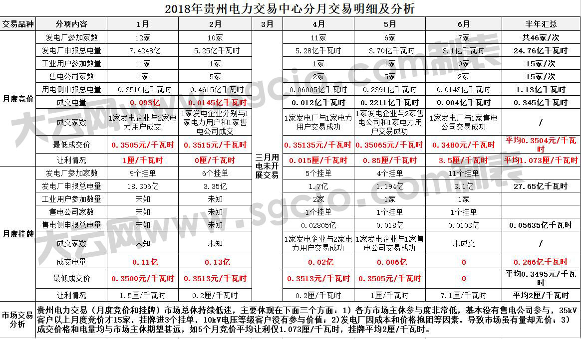 貴州電力交易市場持續低迷 市場主體參與度不高