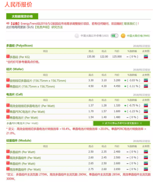 等待SNEC新火花 本周光伏市況維持平靜