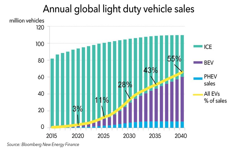 BNEF ：2040年電動汽車將需要2000太瓦時電力