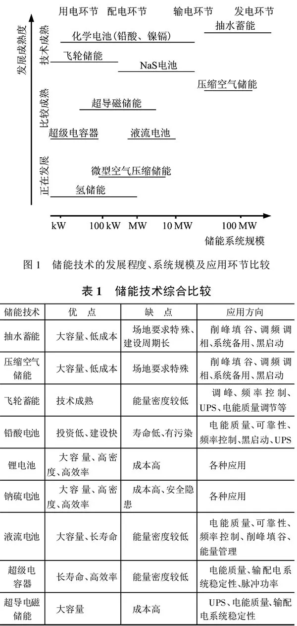 深度｜儲能技術在堅強智能電網建設中有什么作用？