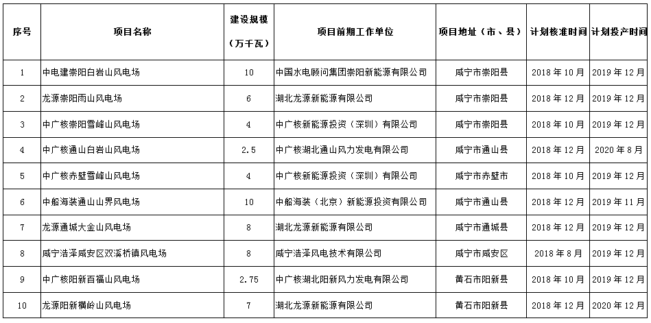 274.14萬千瓦！湖北省2018年風電開發建設方案公布！（附項目清單）