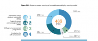全球企業對可再生能源電力需求將增至2150太瓦時以上